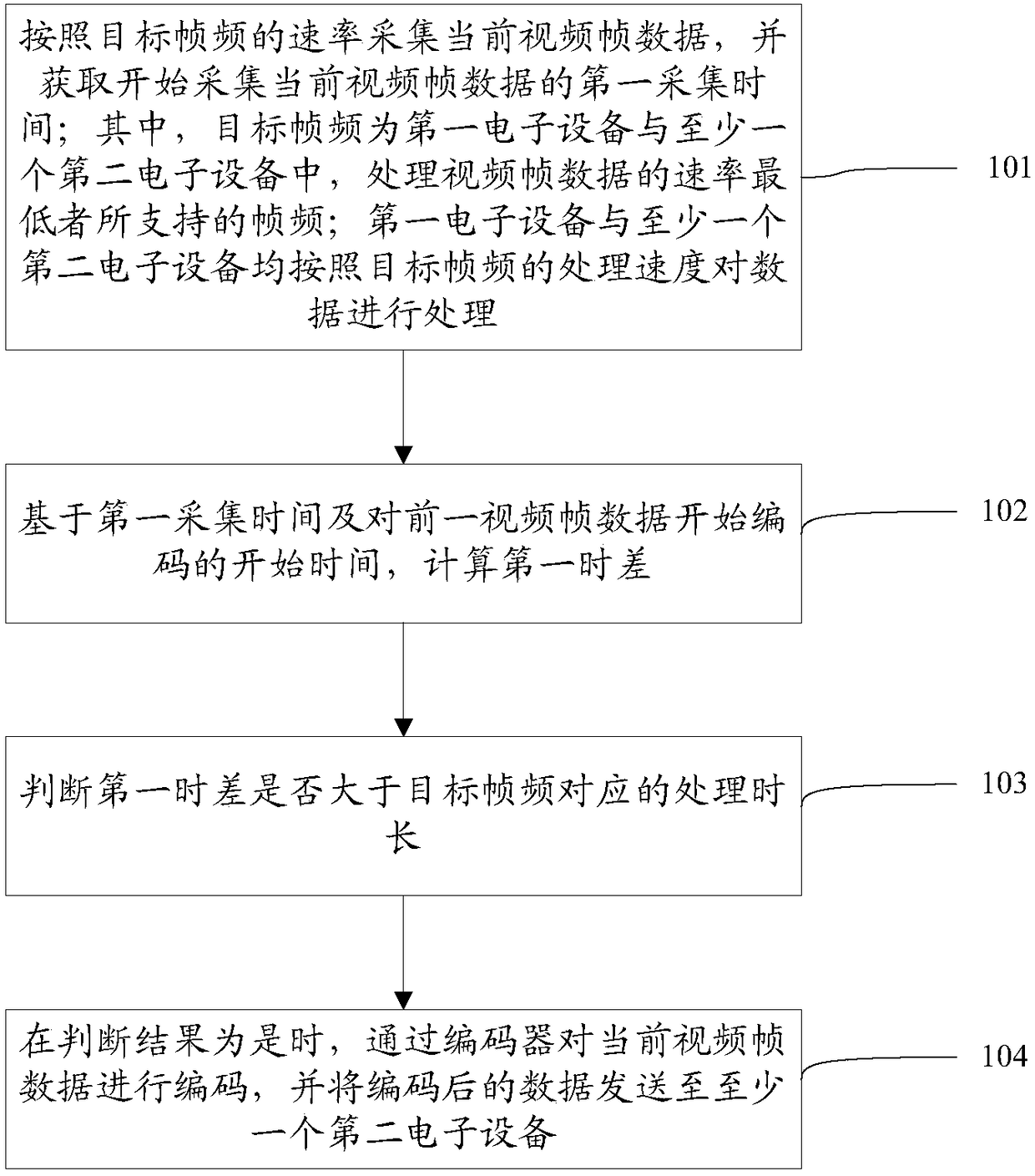 Method and electronic equipment for processing video frame data