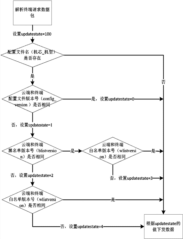 Application safety management method based on cloud configuration in smart television