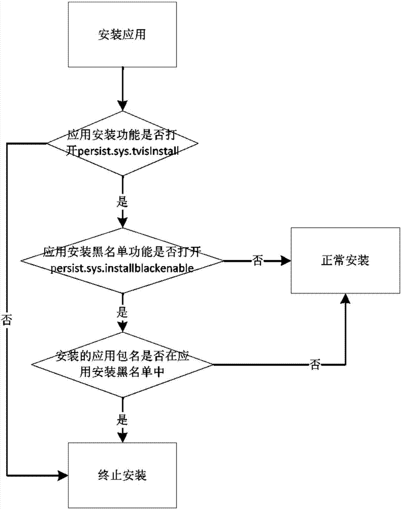 Application safety management method based on cloud configuration in smart television