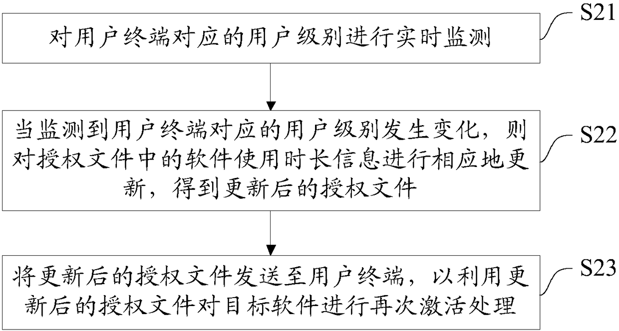 Software authorization method, system and device