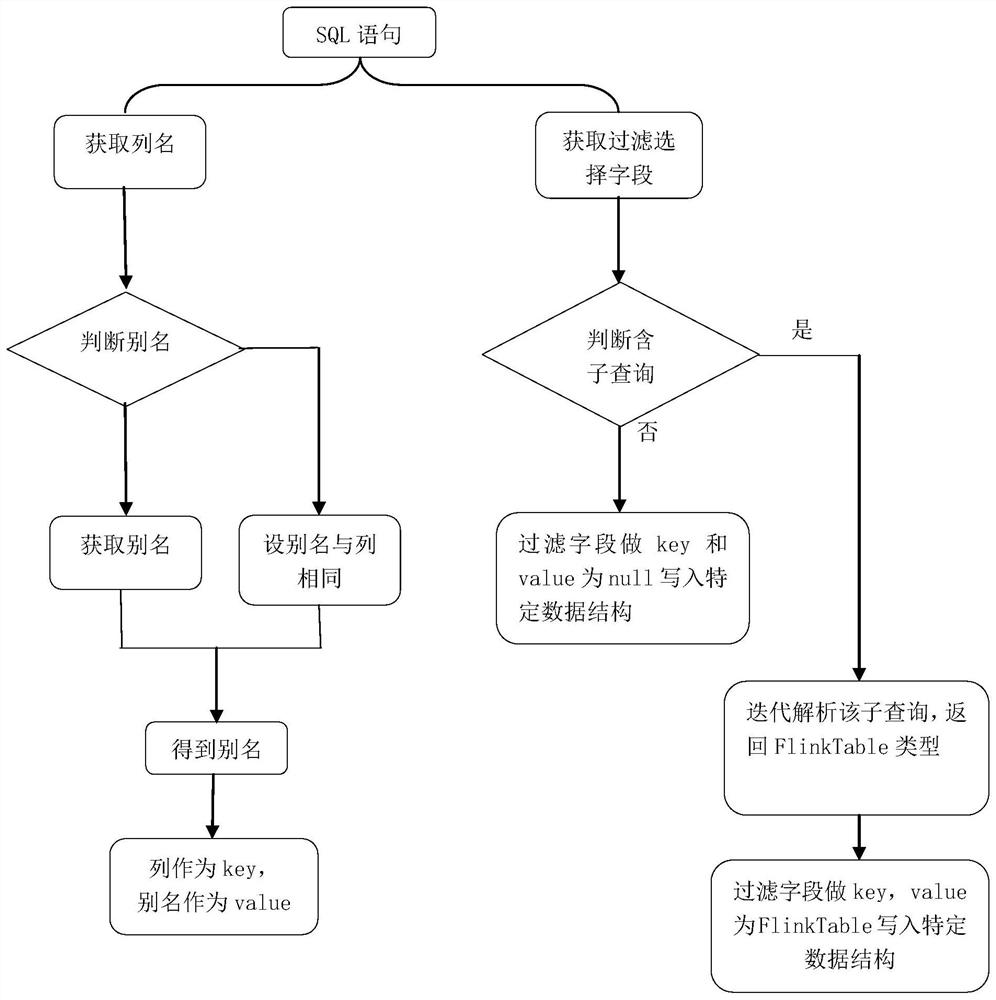 Method and system for generating FlinkSQL field consanguinity