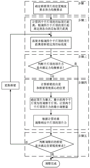 Quick adjustment method of jack during four-point jacking construction of bridge