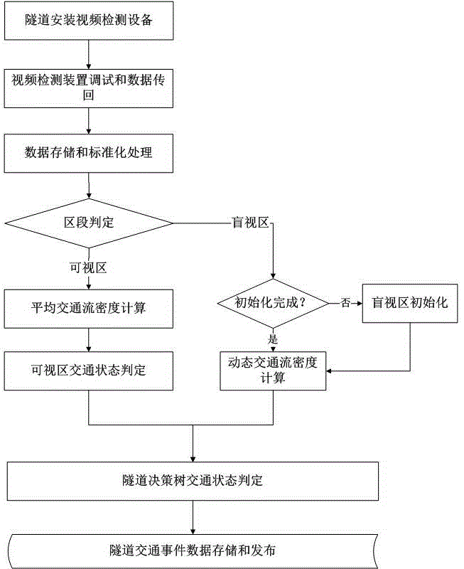 Method and device for automatically detecting tunnel traffic jam events based on video