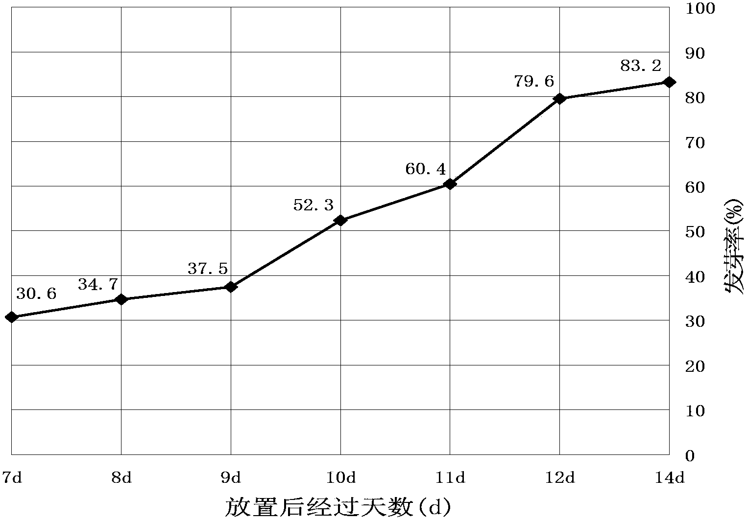 Method for promoting zoysia japonica seed germination