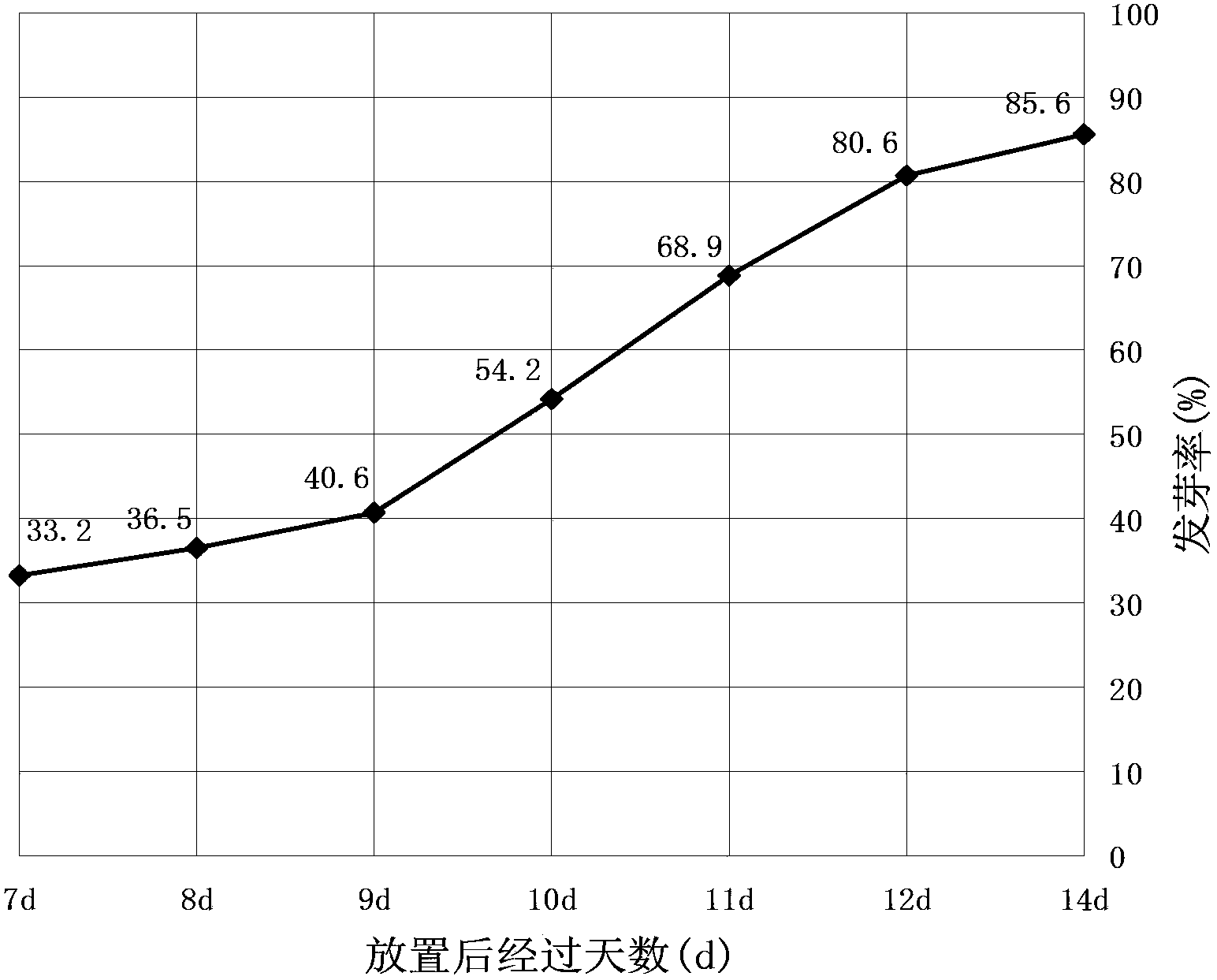 Method for promoting zoysia japonica seed germination