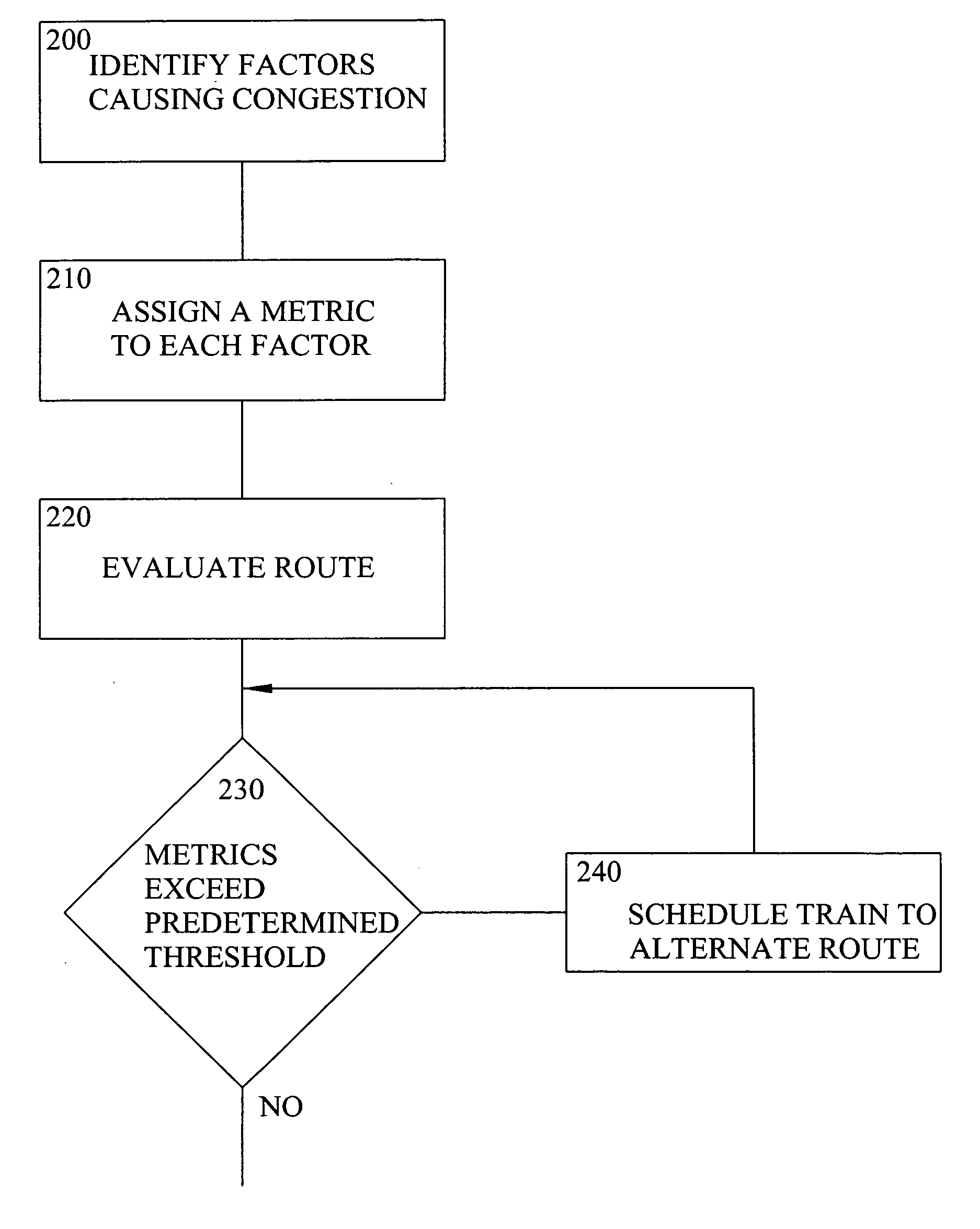 Method and apparatus for automatic selection of alternative routing through congested areas using congestion prediction metrics