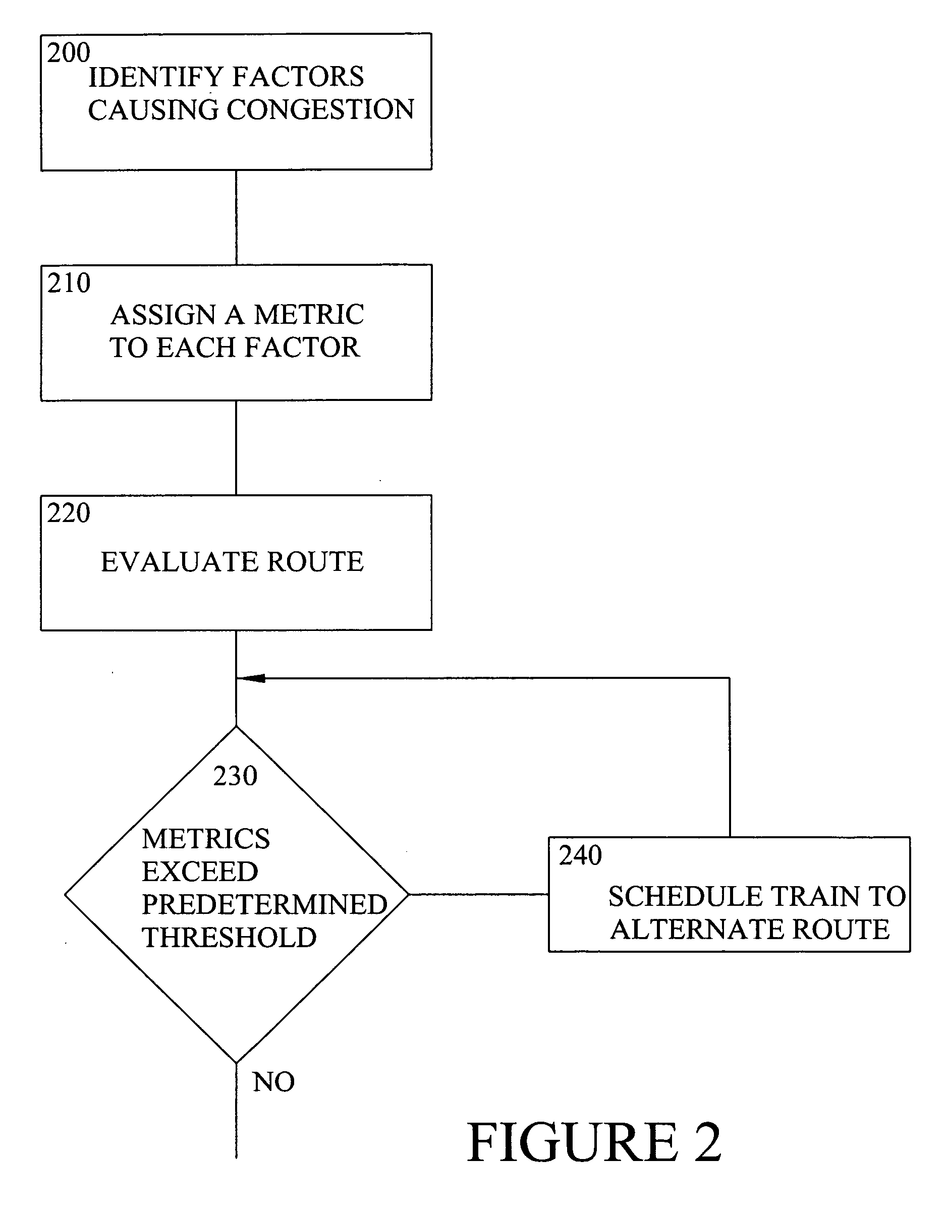 Method and apparatus for automatic selection of alternative routing through congested areas using congestion prediction metrics