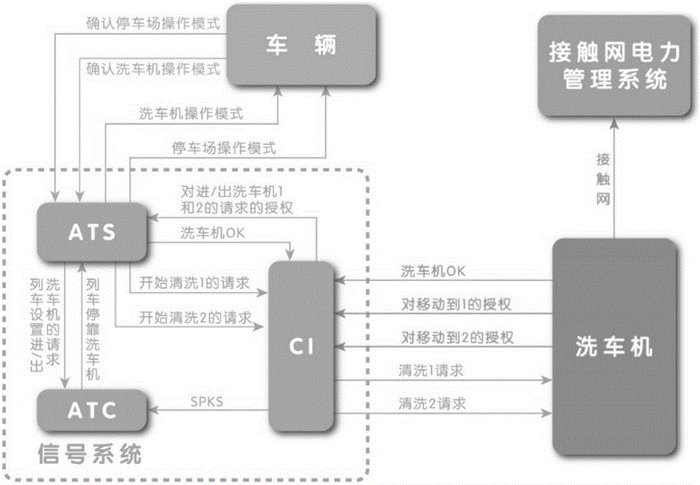 Fully automatic and initiative train washing method and device for train