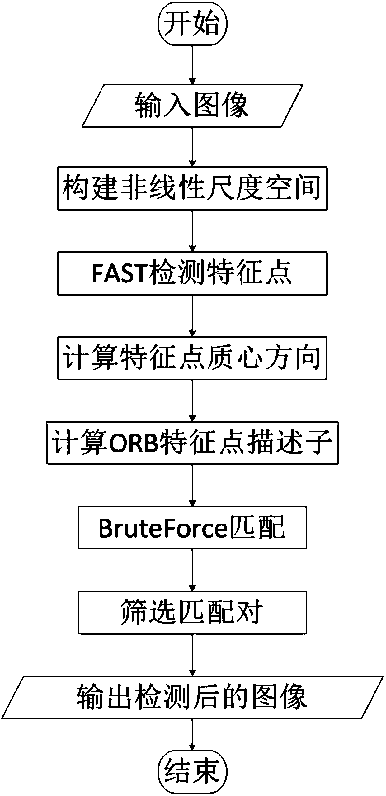 Nonlinear scale space-based ORB feature point matching method