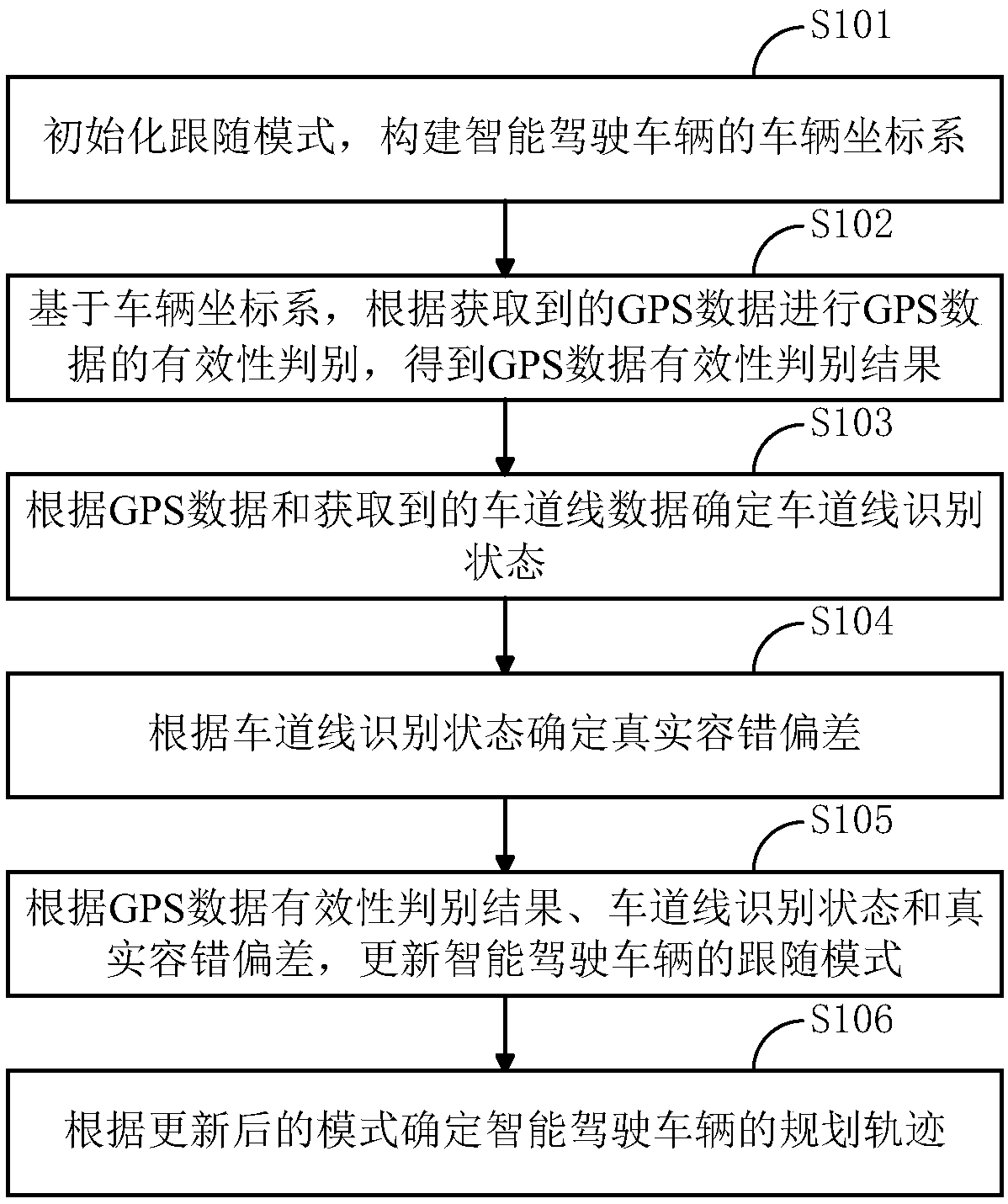 A local trajectory fault tolerance method for an intelligent driving vehicle