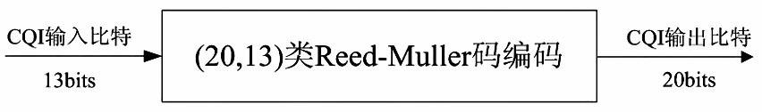 Rapid encoding and decoding method for channel quality indication in LTE (Long Term Evolution) system