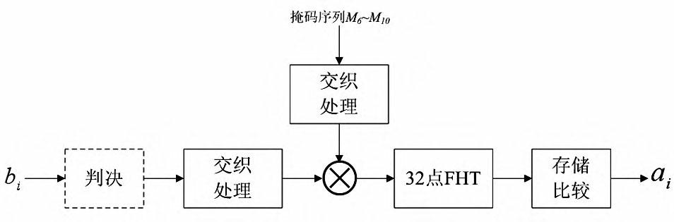 Rapid encoding and decoding method for channel quality indication in LTE (Long Term Evolution) system