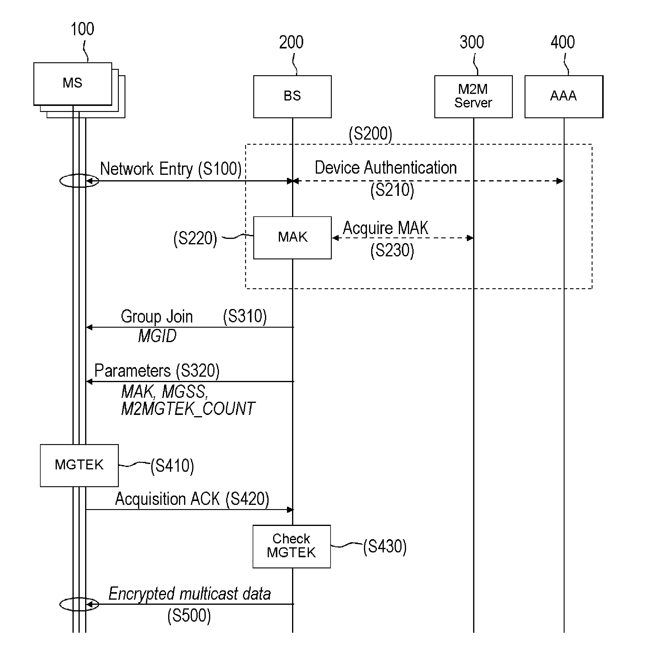 Traffic encryption key management for machine to machine multicast group