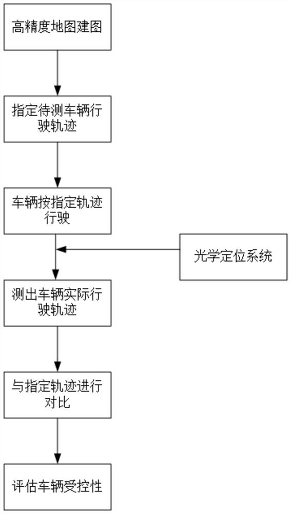 Intelligent vehicle performance test system and method