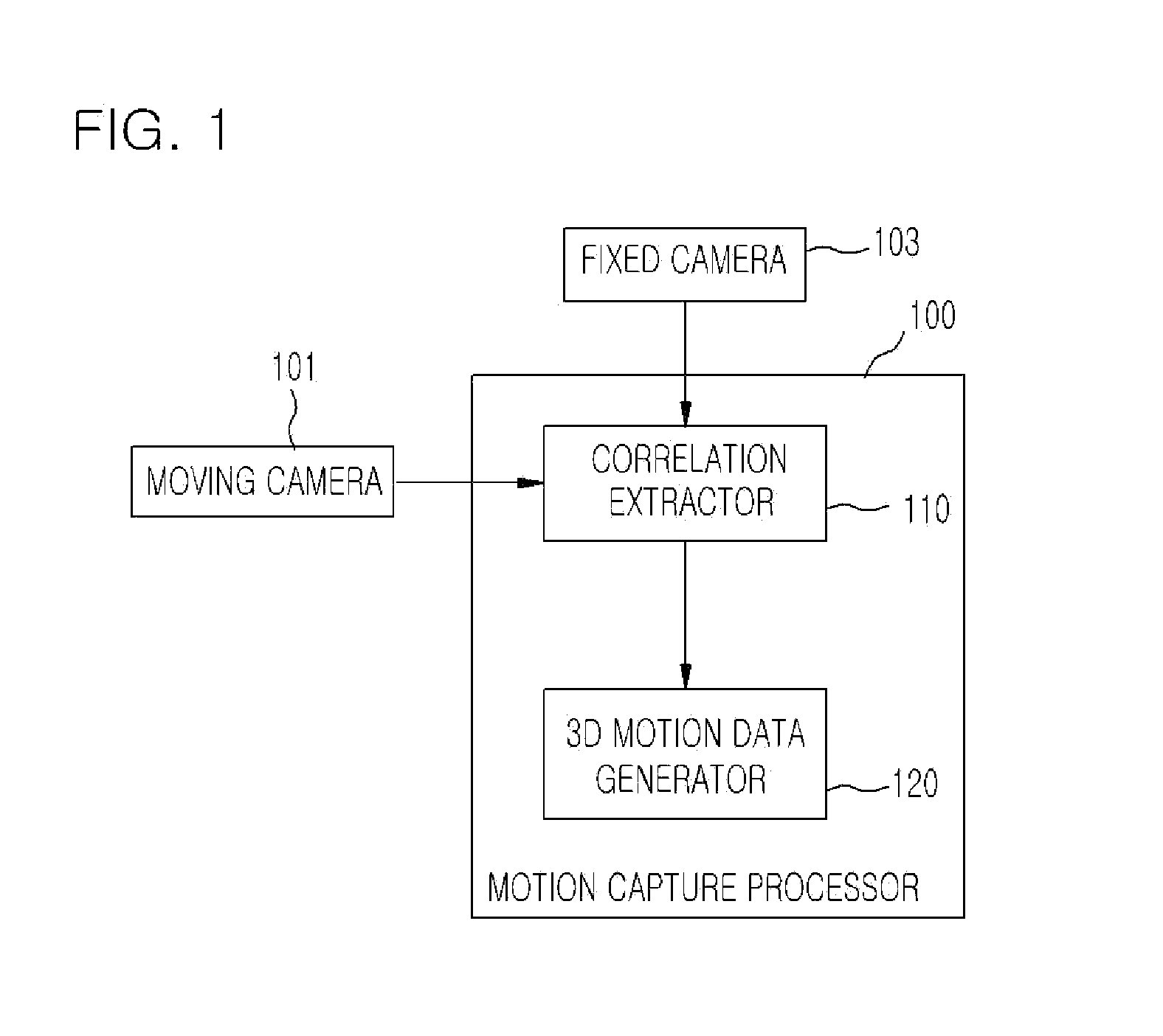 Correlation extract method for generating 3D motion data, and motion capture system and method for easy composition of humanoid character on real background image using the same