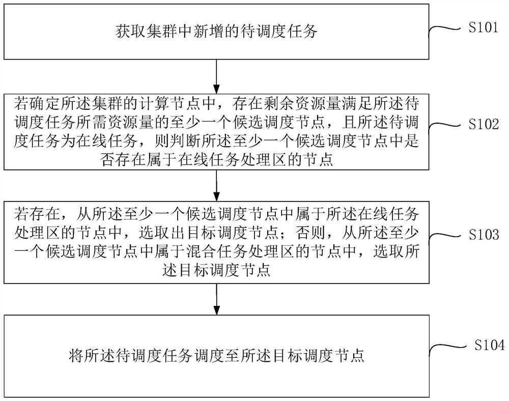 Scheduling method and device, electronic equipment and storage medium