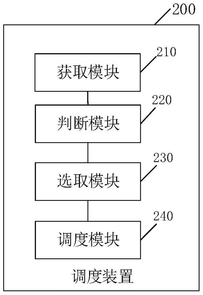 Scheduling method and device, electronic equipment and storage medium