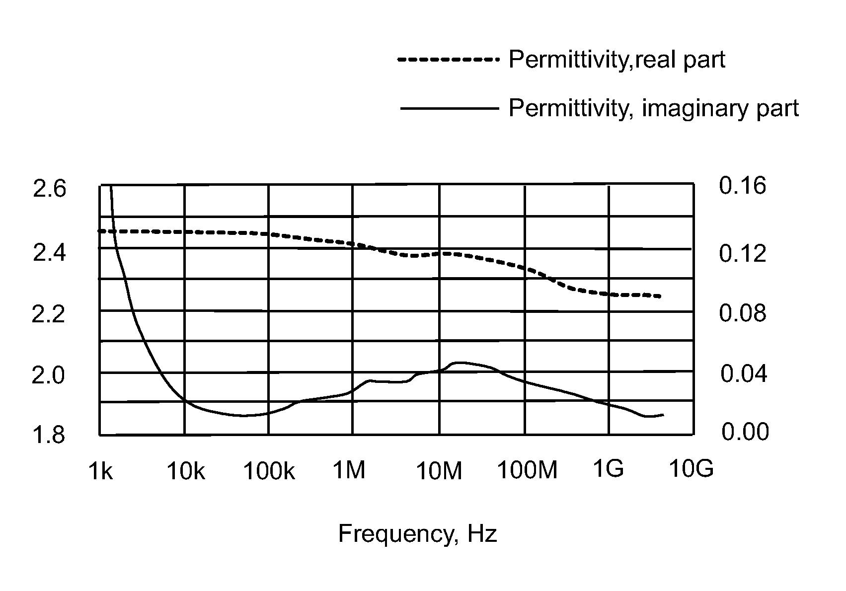 Dielectric spectroscopy for downhole fluid analysis during formation testing