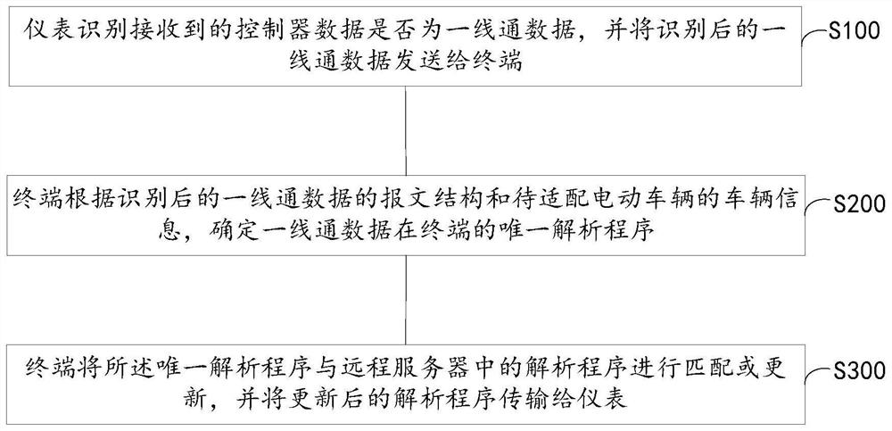 Rapid adaptation method and system for electric vehicle controller protocol