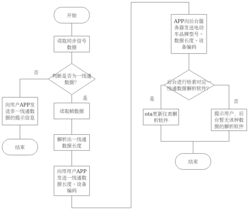 Rapid adaptation method and system for electric vehicle controller protocol