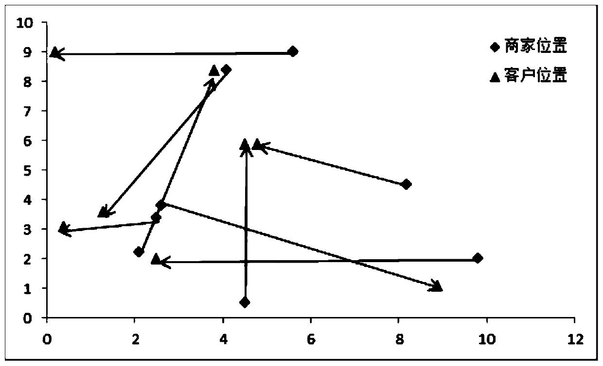 An intelligent scheduling and route optimization method for an o2o food delivery platform