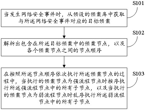 Plan execution method, apparatus and device, and readable storage medium