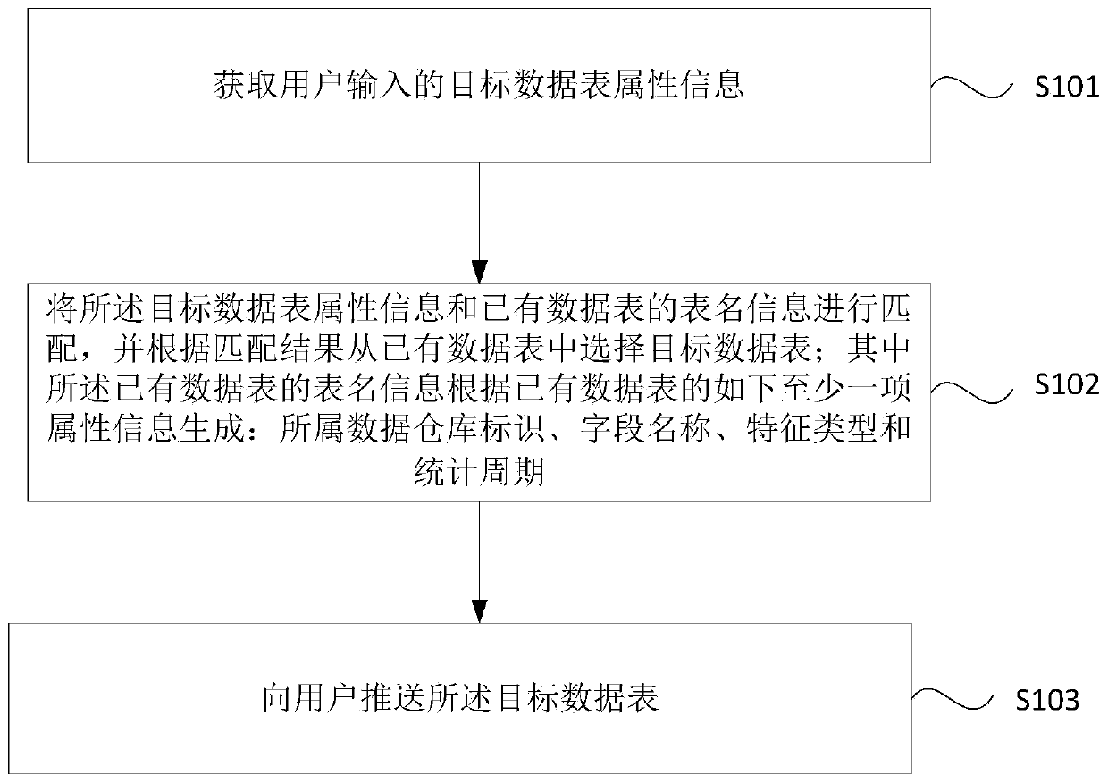 Data processing method, device, equipment and medium