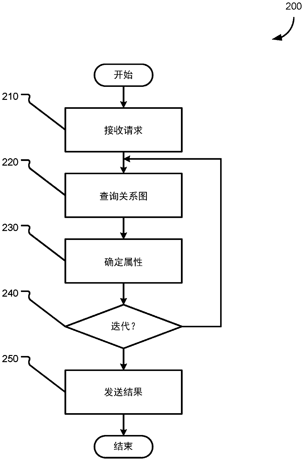 Query-time analytics on graph queries spanning subgraphs