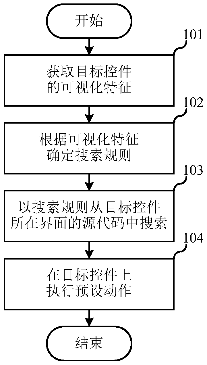 Control testing method of user interface, electronic equipment and storable medium