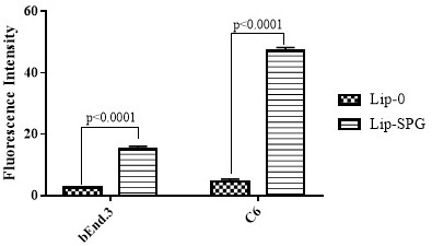 Preparation and Application of Brain Tumor Targeting Liposomes Modified by Glucose and Triphenylphosphonium