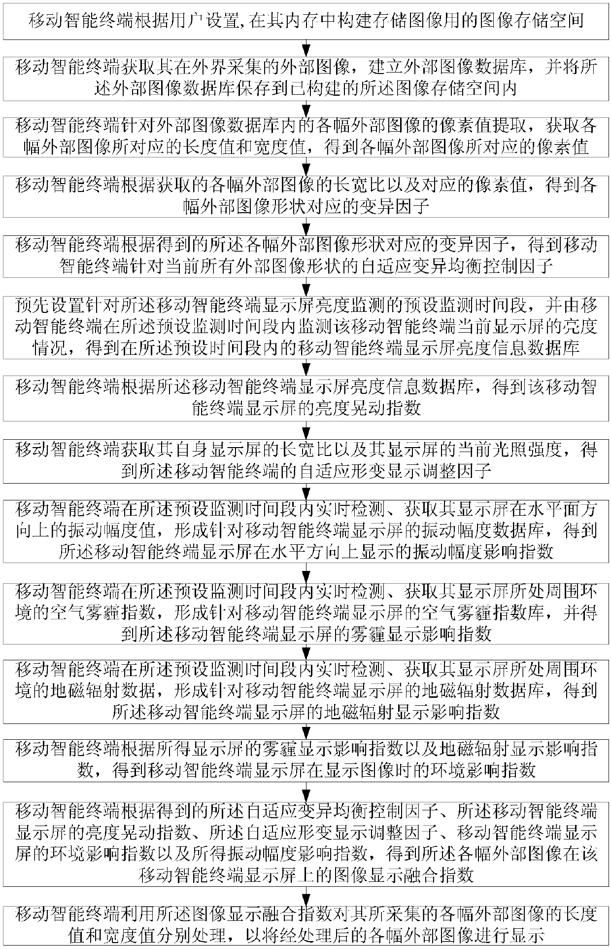 Mobile intelligent terminal image processing method