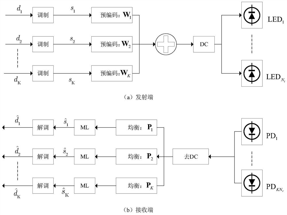 Precoding and equalization joint optimization method based on rate matching