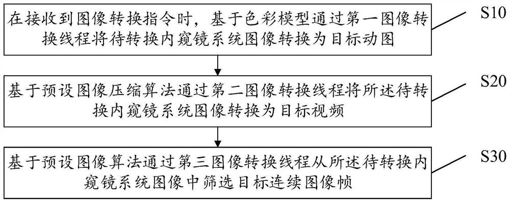 Endoscope system image conversion method, equipment, storage medium and device