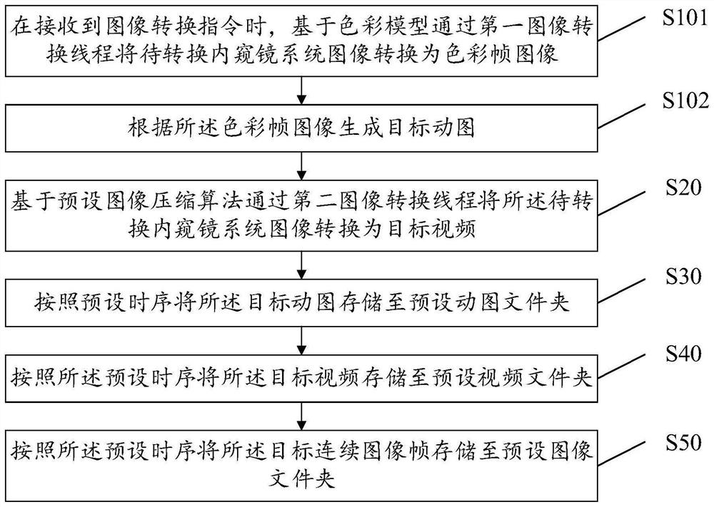 Endoscope system image conversion method, equipment, storage medium and device