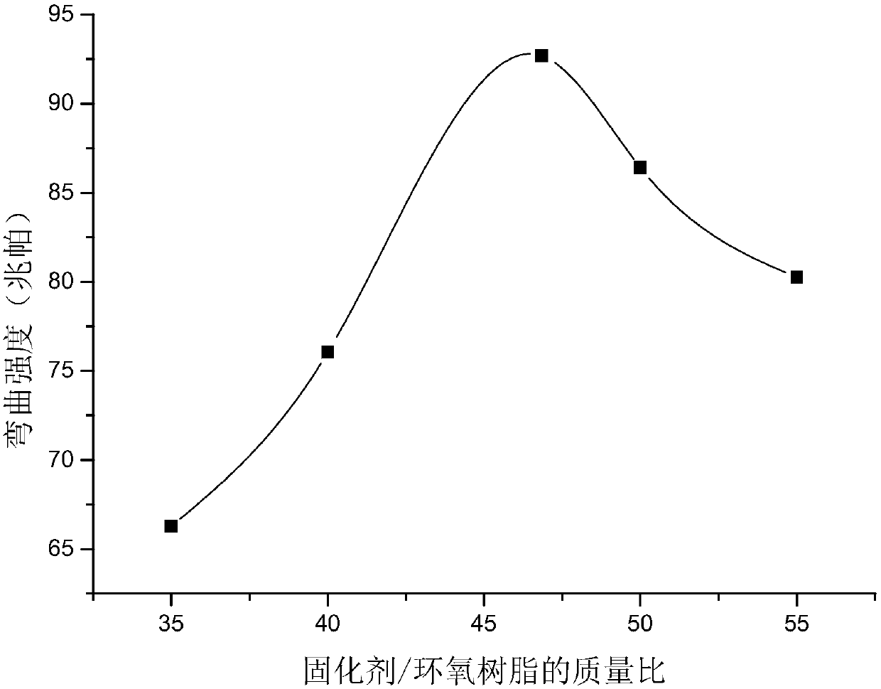 Epoxy resin curing agent based on methyl methacrylate reactor bottom waste materials and preparation method and application thereof