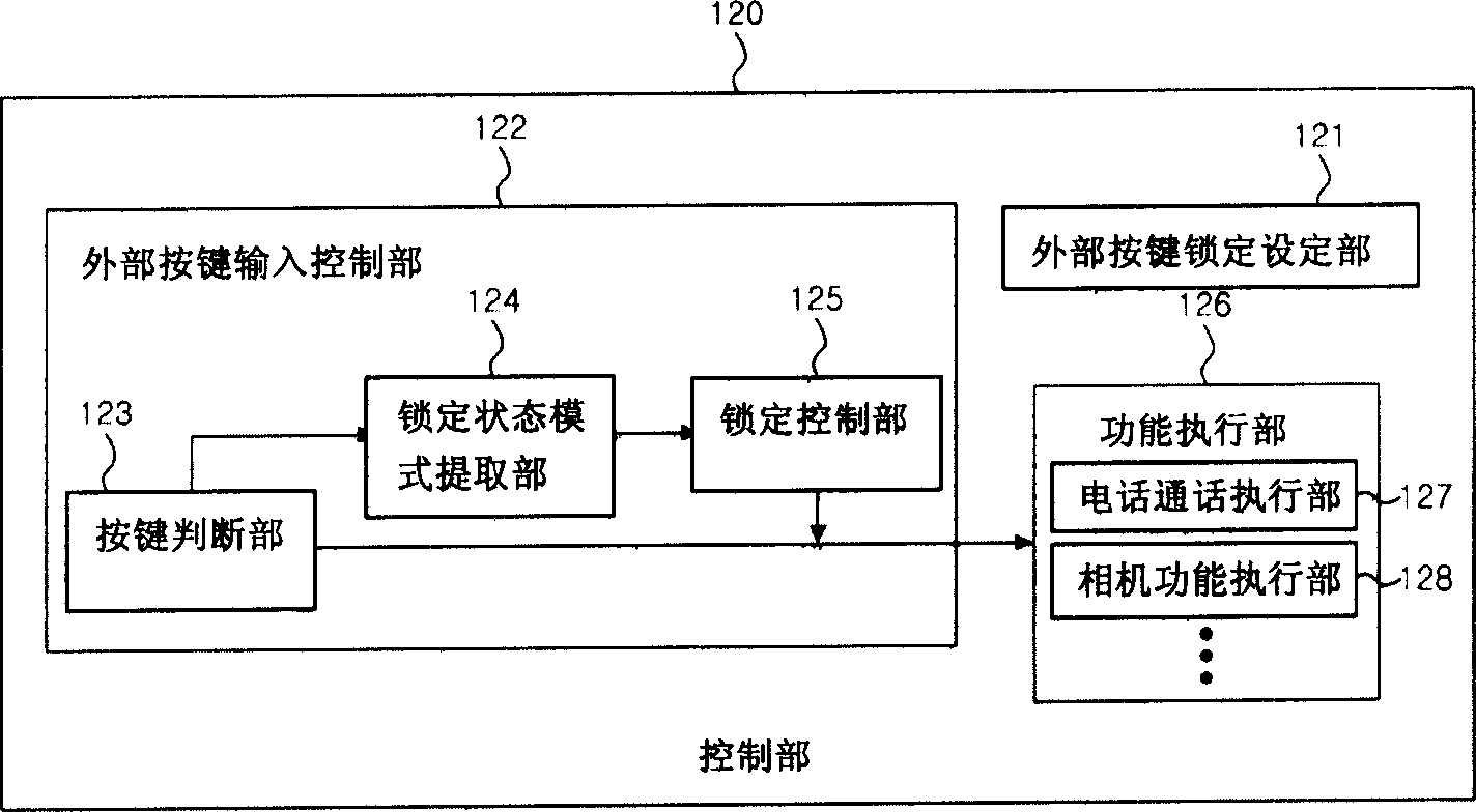 Method for controlling external key lock of mobile phone and mobile phone thereof