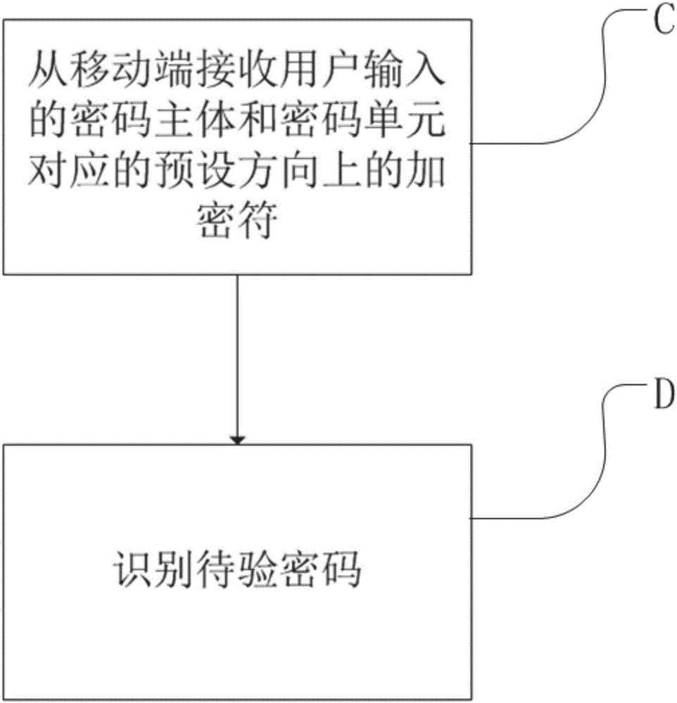 Encryption method and authentication method based on magnetic resistance sensor, and mobile terminal and server