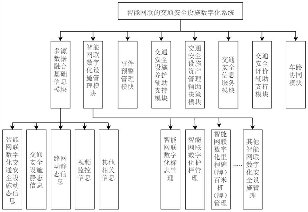 Traffic safety facility digitization system based on intelligent network connection