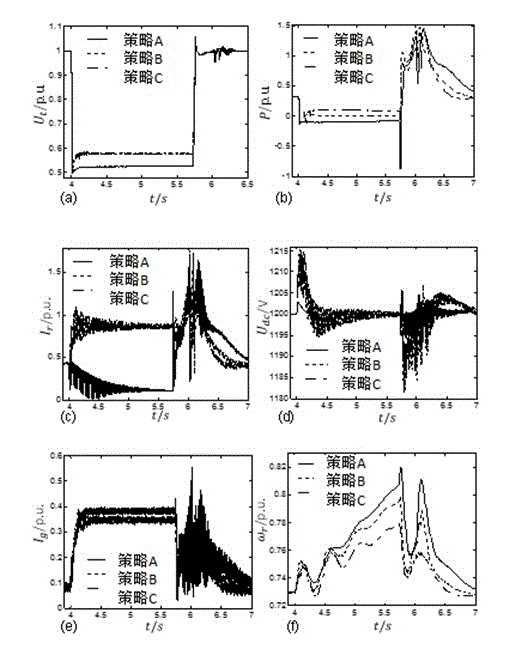 Wind energy caching low voltage ride through and reactive supporting control method for double-feed draught fan