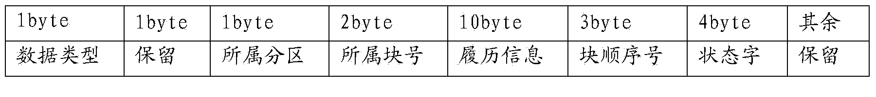 Storage method for NAND FLASH data