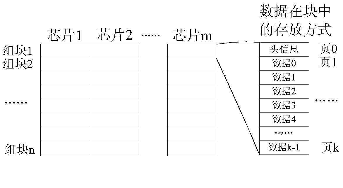 Storage method for NAND FLASH data