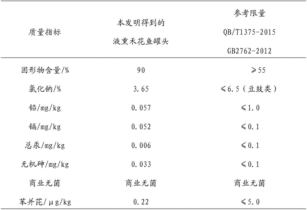 Preparation method of canned liquid-smoked procypris mera