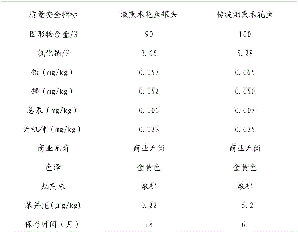 Preparation method of canned liquid-smoked procypris mera