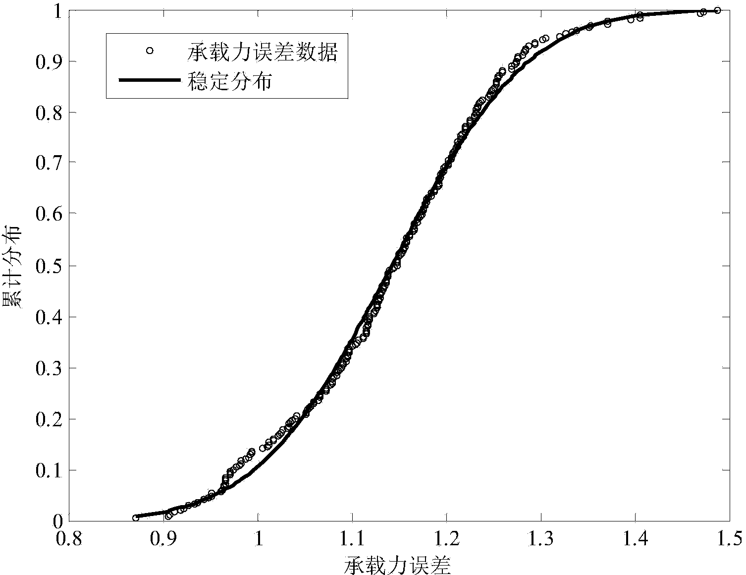 Entropy method for determining concrete-filled steel tube bearing force design error distribution