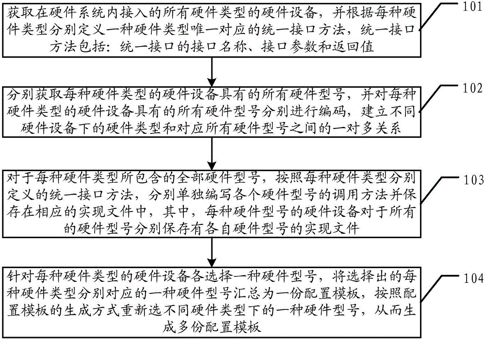 Hardware interface management method