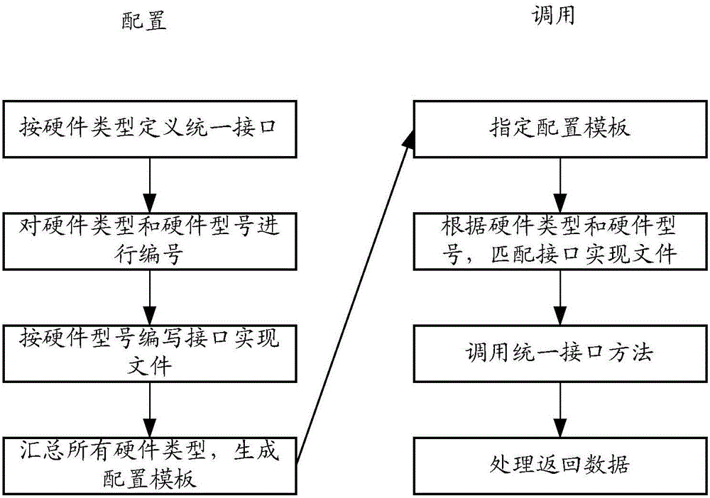 Hardware interface management method