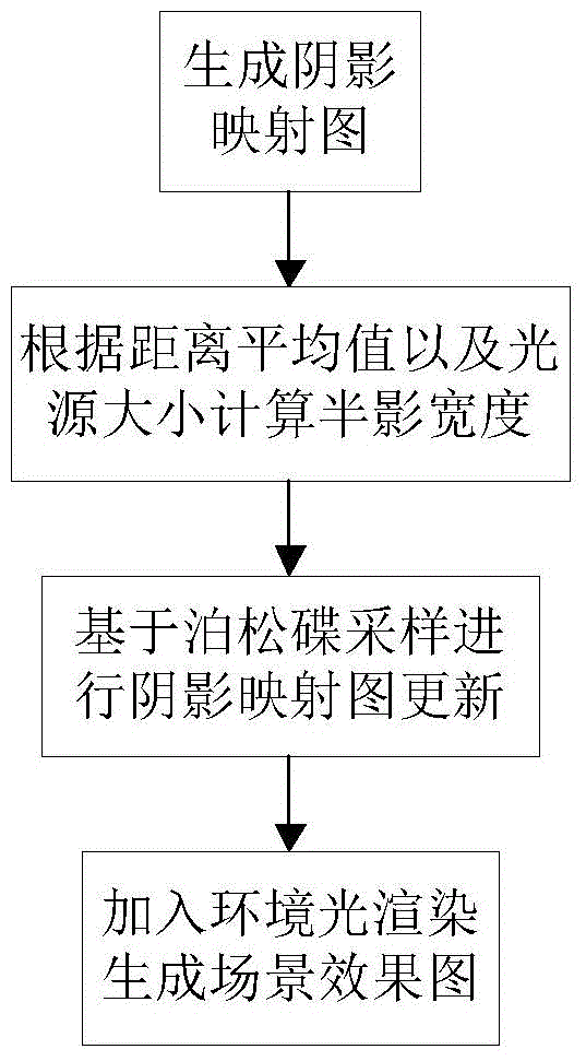 Shadow rendering method in interior scene design of virtual home improvement