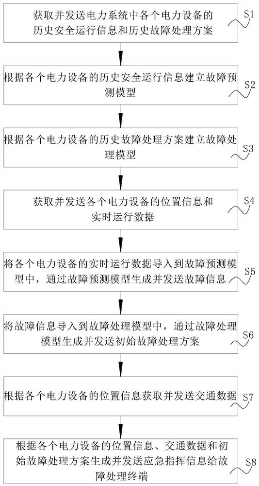 Electric power emergency command system and method