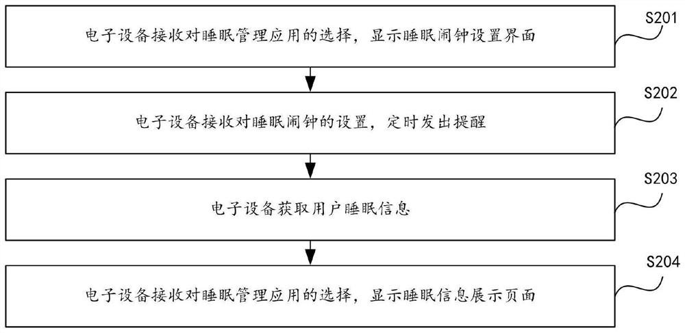 Sleep management method and device and electronic equipment