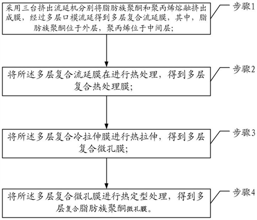 Multilayer composite aliphatic polyketone microporous membrane and preparation method thereof